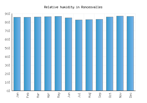 Roncesvalles relative humidity averages
