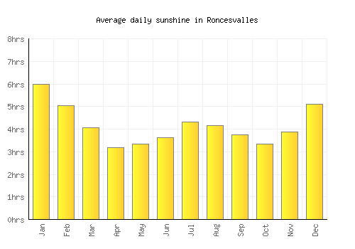 Roncesvalles average daily sunshine chart