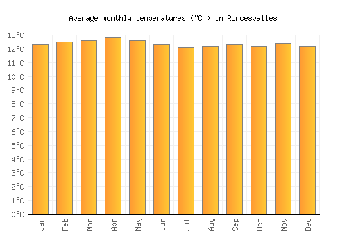 Roncesvalles average temperature chart (Celsius)