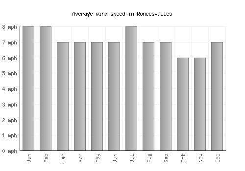 Roncesvalles average winspeed by month (mph)
