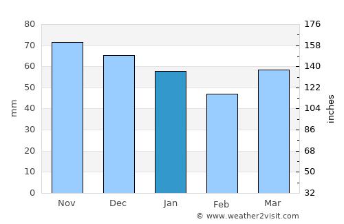 Ronchin average rain in January