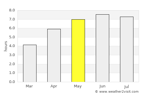 Ronchin average rain in May