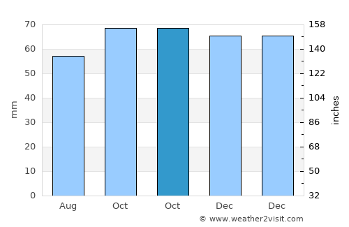 Ronchin average rain in October
