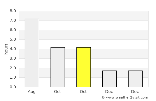 Ronchin average rain in October