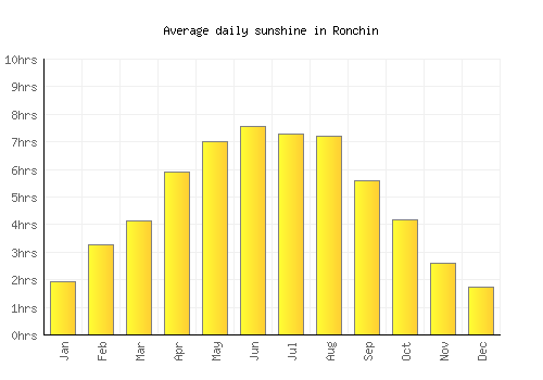 Ronchin average daily sunshine chart