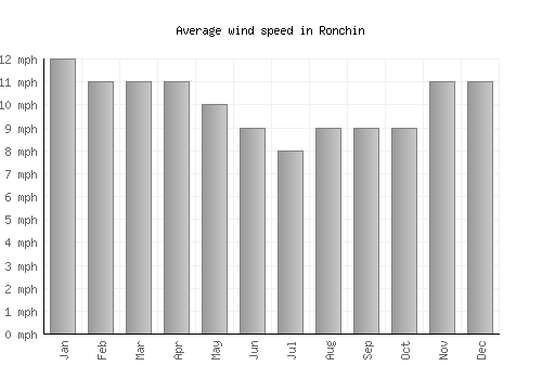 Ronchin average winspeed by month (mph)