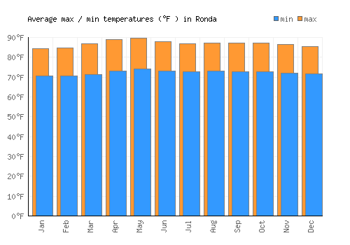Ronda average minimum / maximum temperatures (Fahrenheit)