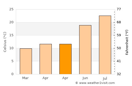 Ronda average temperature in April