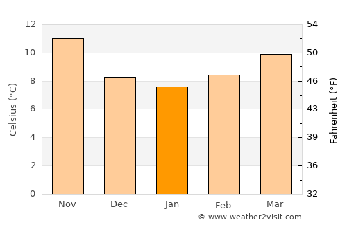 Ronda average temperature in January