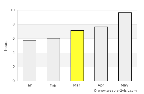 Ronda average rain in March