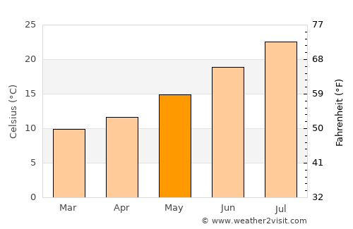 Ronda average temperature in May