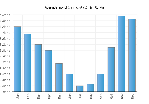 Ronda monthly rainfall chart (inches)