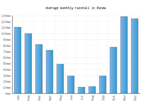 Ronda monthly rainfall chart (mm)