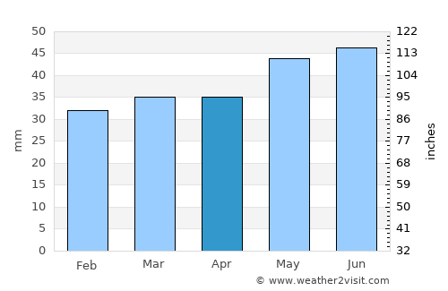 Rønde average rain in April