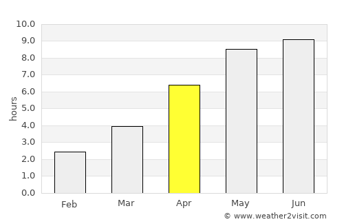 Rønde average rain in April