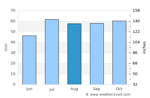 Rønde average rain in August