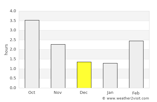 Rønde average rain in December