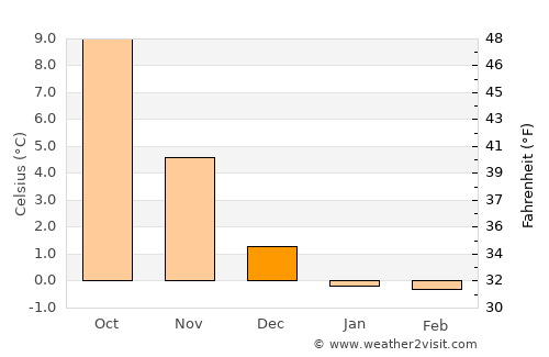 Rønde average temperature in December