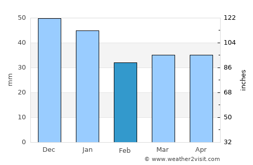 Rønde average rain in February