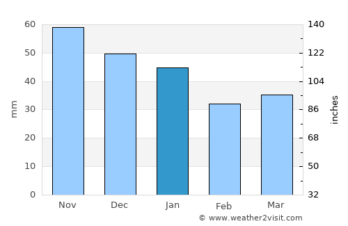 Rønde average rain in January