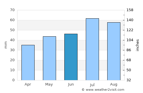 Rønde average rain in June