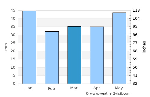 Rønde average rain in March