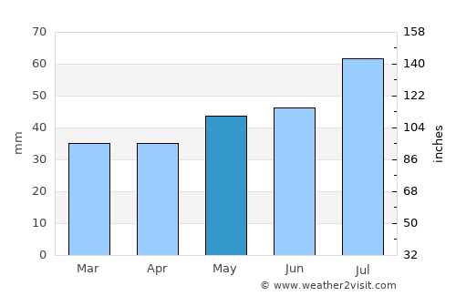 Rønde average rain in May