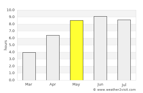 Rønde average rain in May