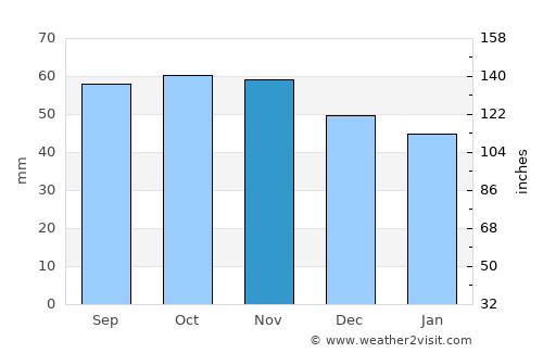 Rønde average rain in November