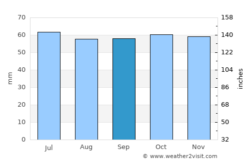 Rønde average rain in September