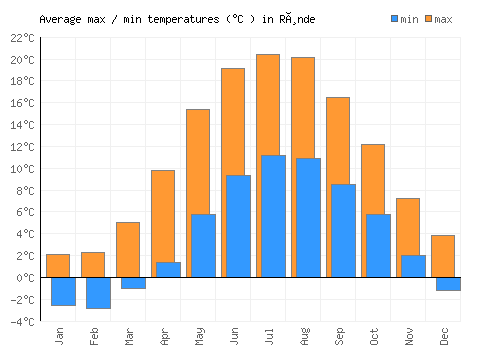 Rønde average minimum / maximum temperatures (Celsius)