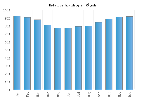 Rønde relative humidity averages