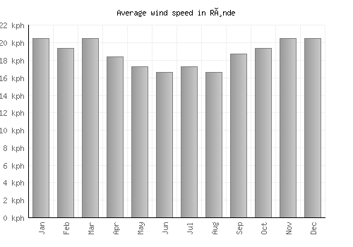 Rønde average winspeed by month (km/h)