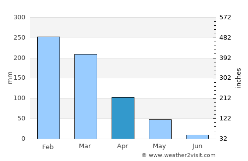 Rondonópolis average rain in April
