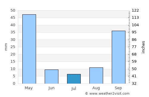 Rondonópolis average rain in July