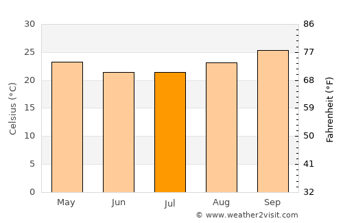 Rondonópolis average temperature in July