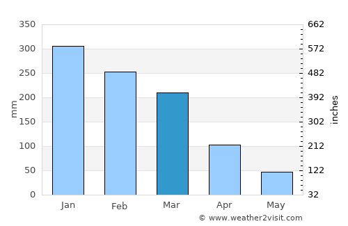 Rondonópolis average rain in March