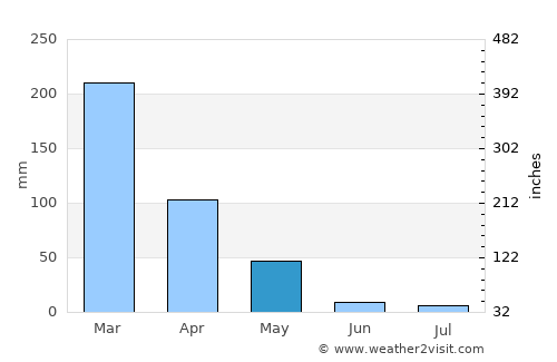 Rondonópolis average rain in May