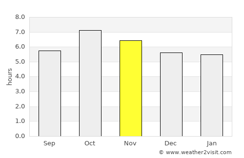 Rondonópolis average rain in November