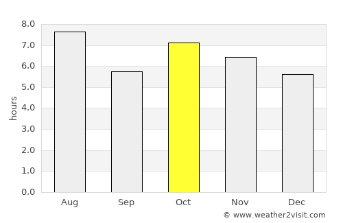 Rondonópolis average rain in October