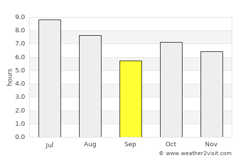 Rondonópolis average rain in September