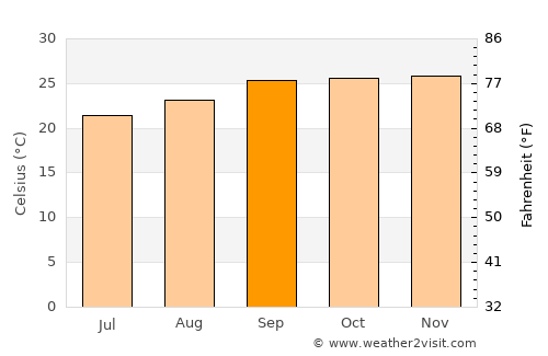 Rondonópolis average temperature in September
