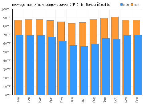 Rondonópolis average minimum / maximum temperatures (Fahrenheit)