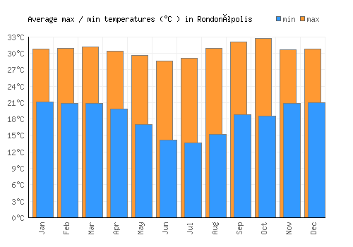 Rondonópolis average minimum / maximum temperatures (Celsius)