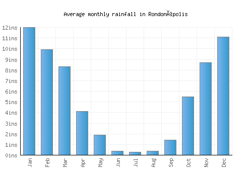 Rondonópolis monthly rainfall chart (inches)