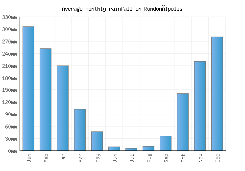 Rondonópolis monthly rainfall chart (mm)