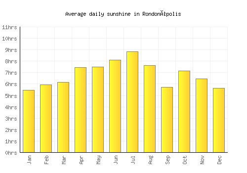 Rondonópolis average daily sunshine chart