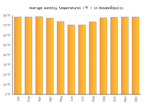 Rondonópolis average temperature chart (Fahrenheit)