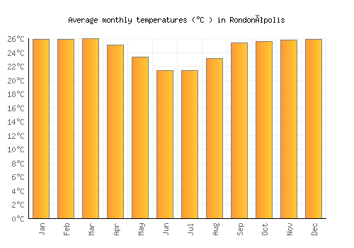 Rondonópolis average temperature chart (Celsius)