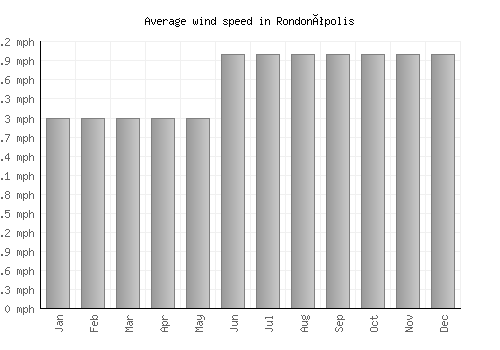 Rondonópolis average winspeed by month (mph)